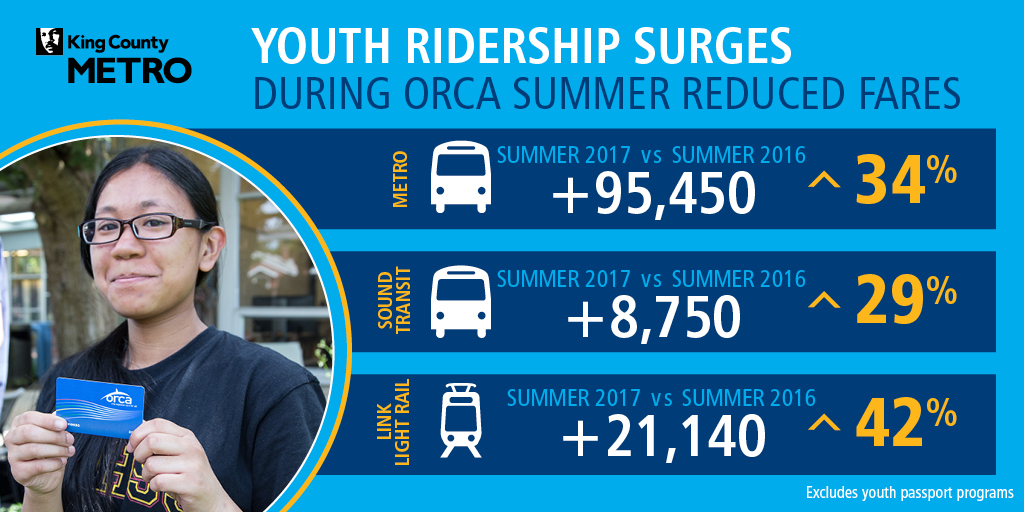 ORCA youth infographic