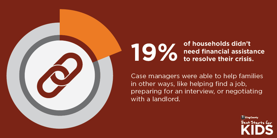 Nineteen percent of households didn't need financial assistance to resolve their crisis.