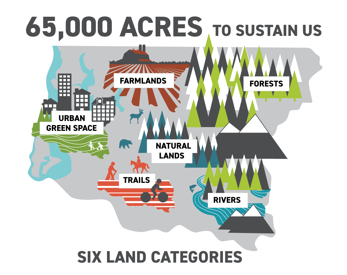 Icon depicting the six types of land categories: farmlands, forests, urban green space, natural lands, trails, and rivers