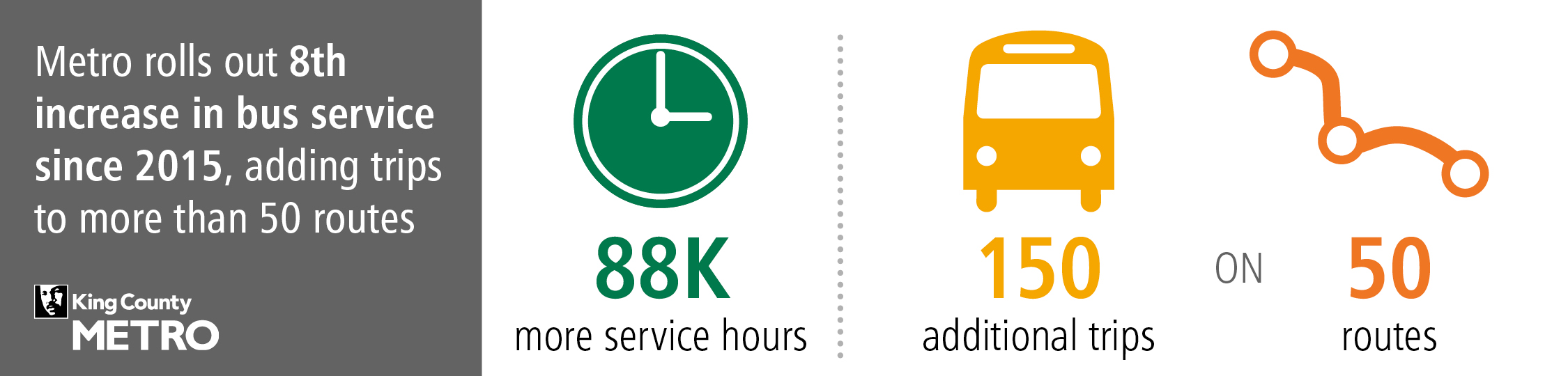 Metro rolls out 8th increase in bus services since 2015, adding trips to more than 50 routes
