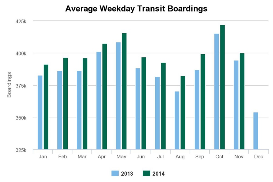 metro_ridership_chart