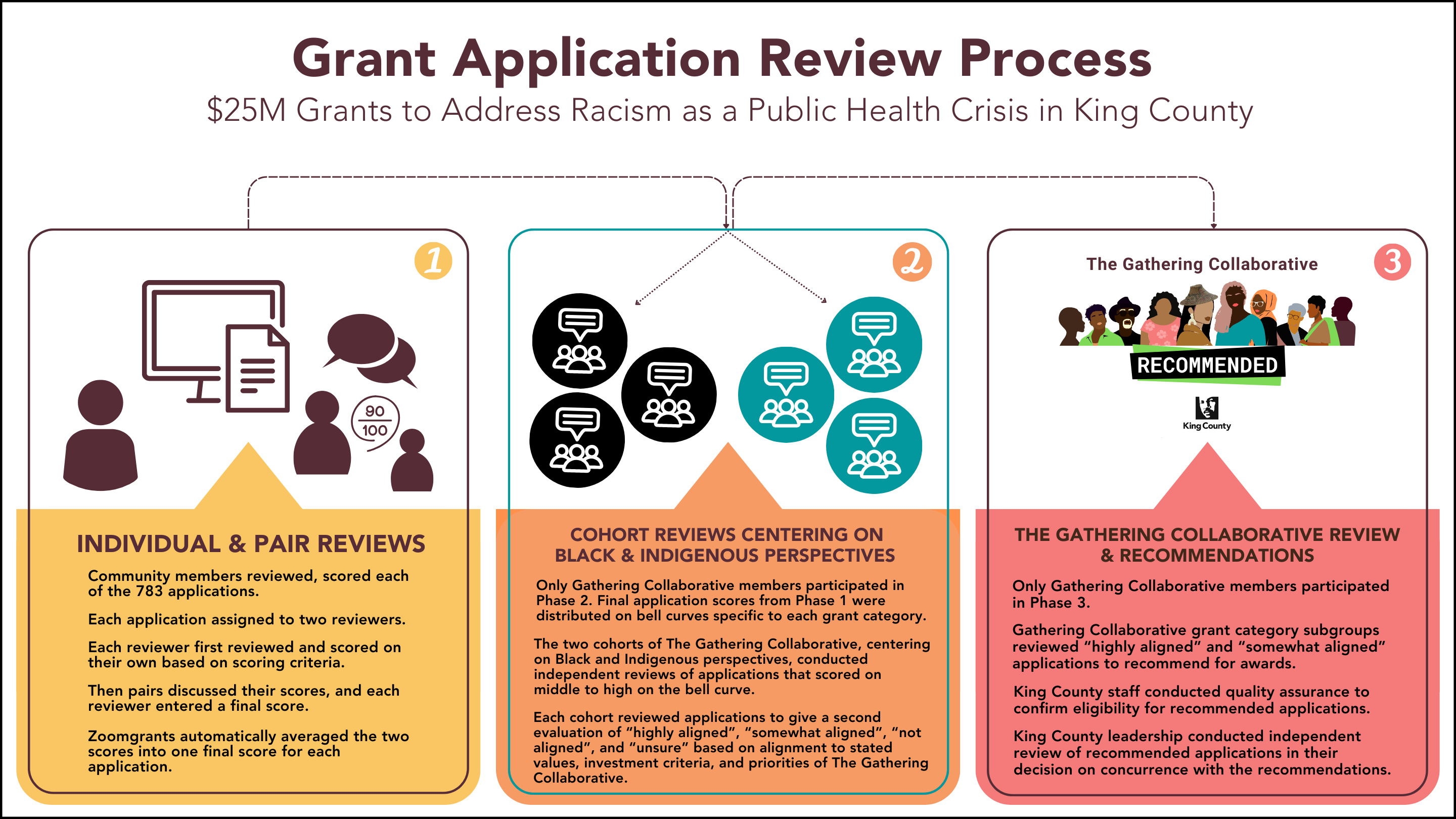 Infographic in yellow, orange, salmon colors. Icons and brief descriptions of each of the three phases of the grant application review process.
