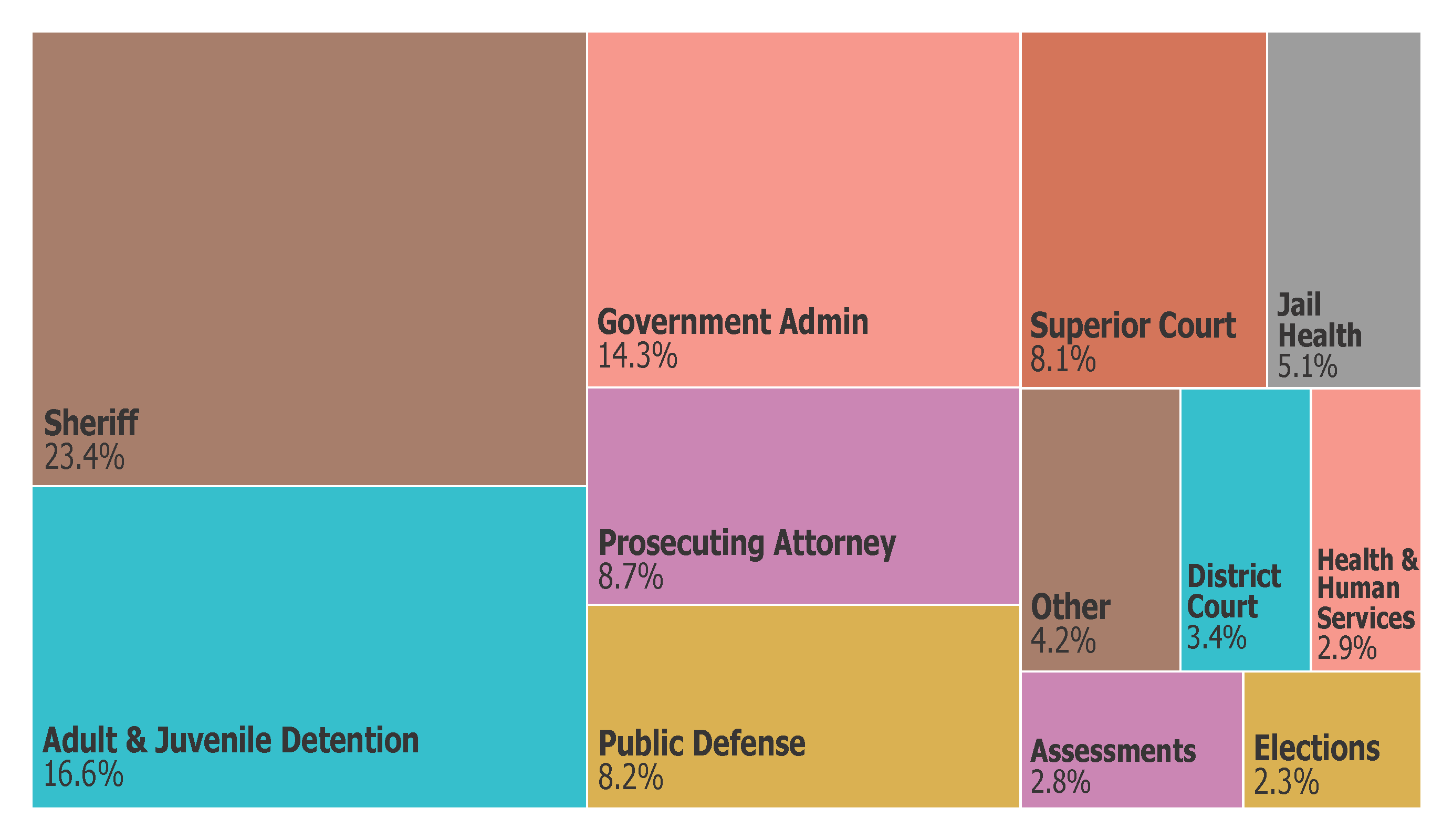 General Fund Expenditures