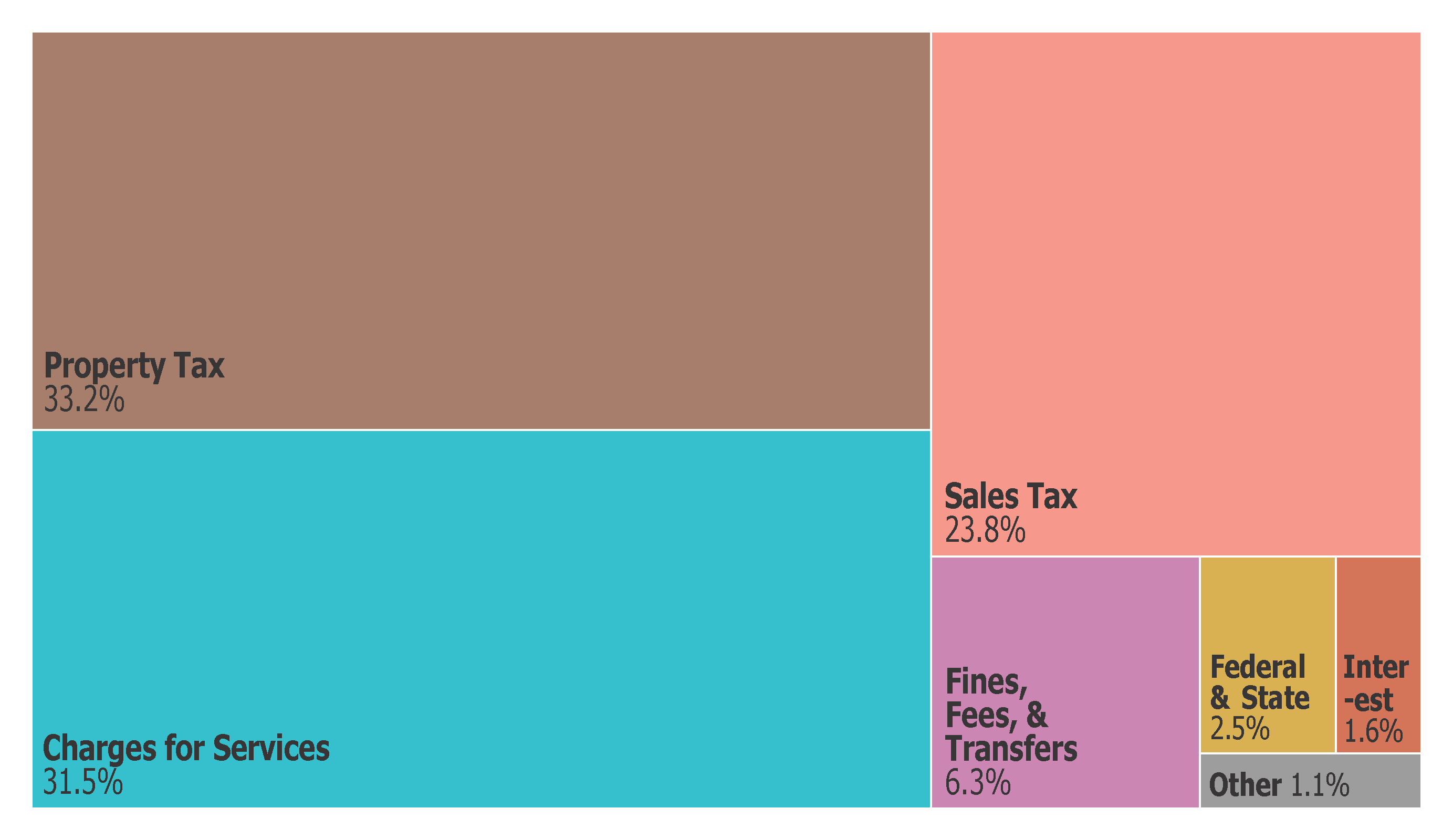 General Fund Revenue