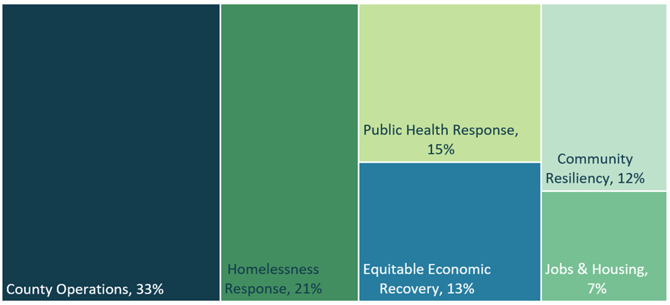 CLFR Spending Categories