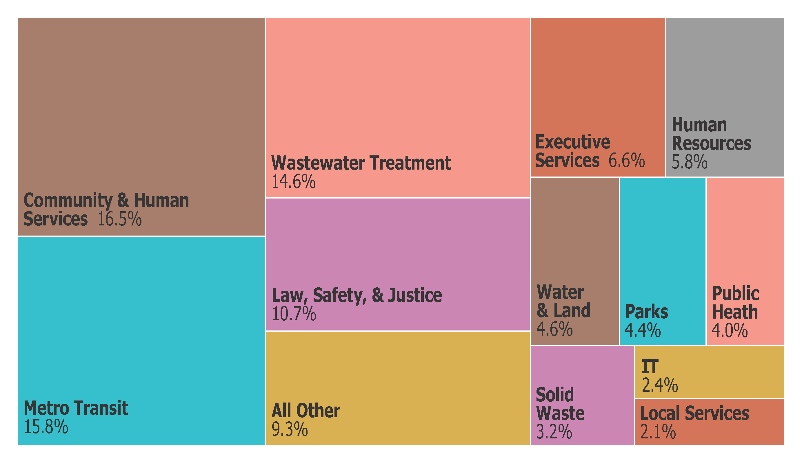 Total expenditures
