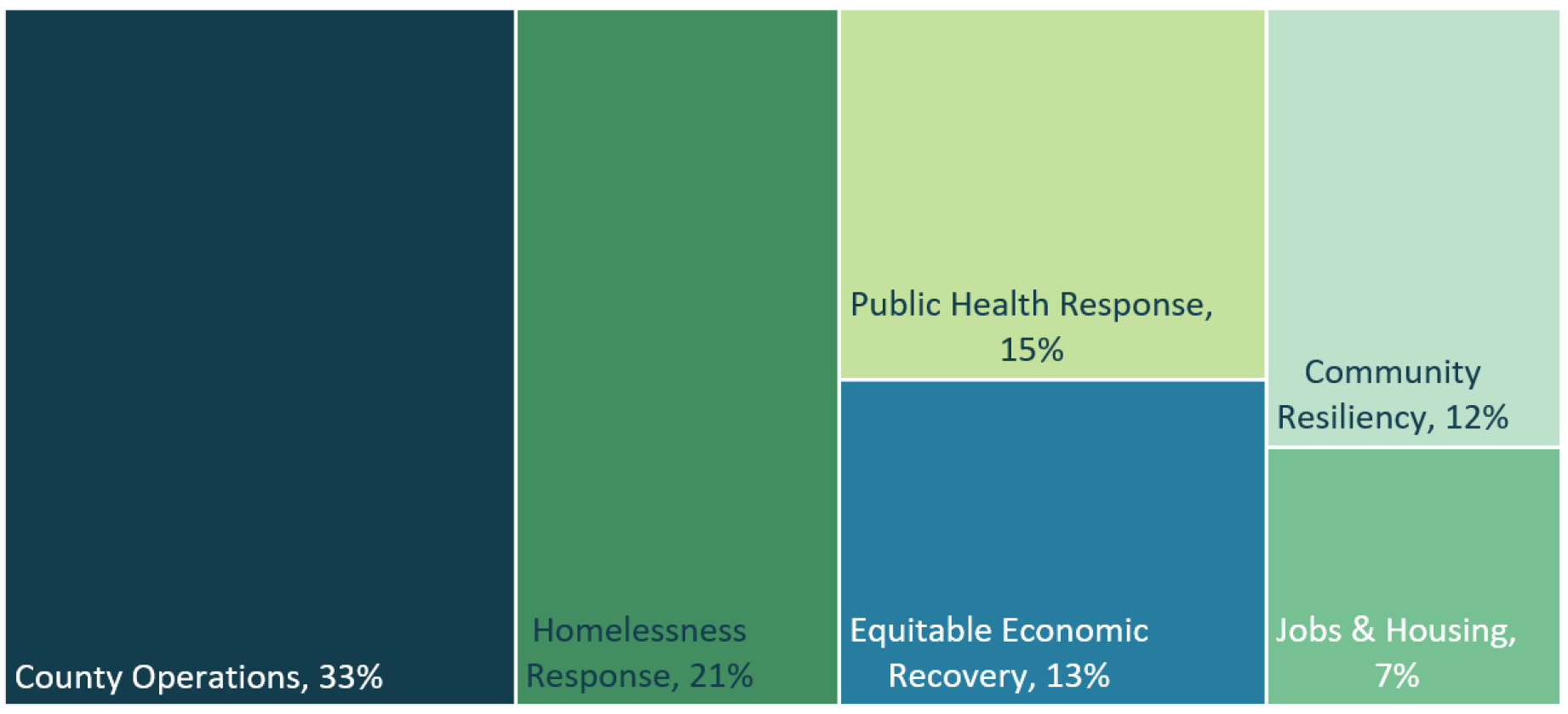 CLFR Spending Categories