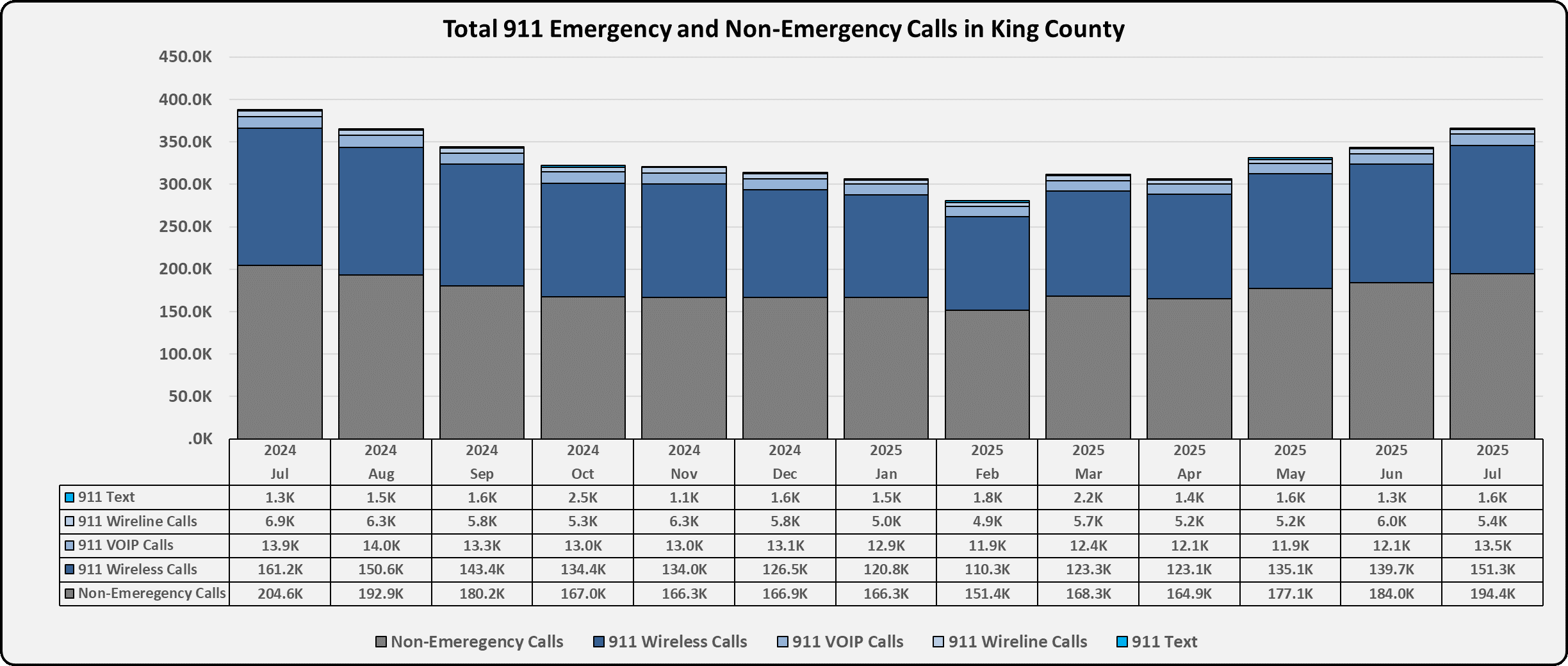 Total 911 call through July 2025