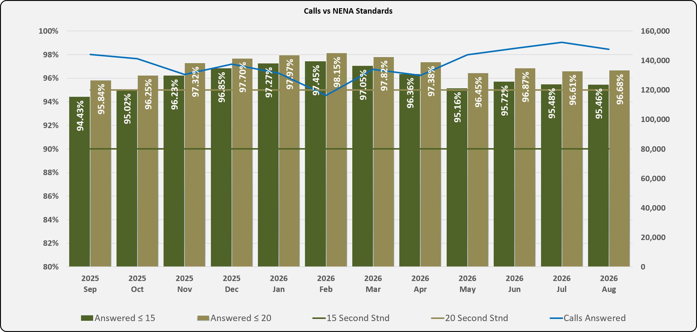 Bar and line chart showing monthly 911 call answer performance compared to NENA standards from September 2025 through August 2026, including percentage of calls answered within 15 and 20 seconds and total call volume.