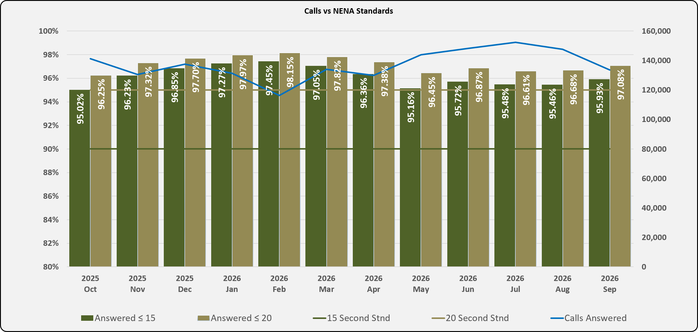 Chart showing monthly 9‑1‑1 call answer performance from Oct 2025 to Sep 2026. Percent of calls answered within 15 and 20 seconds stays around 95–98%. Total calls answered varies slightly month to month.