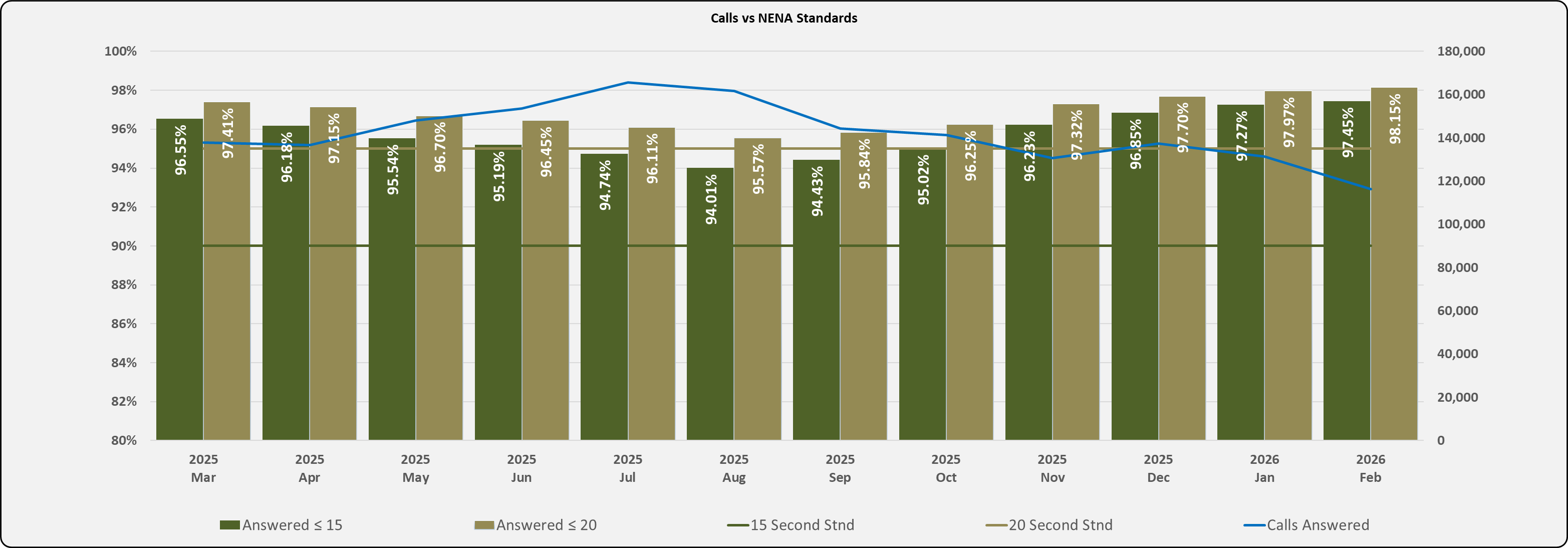 A combined bar and line chart titled “Calls vs NENA Standards” showing monthly performance from March 2025 to February 2026. Green bars indicate the percentage of calls answered within 15 seconds and within 20 seconds, consistently in the mid‑90% range. A blue line shows total calls answered, rising to a mid‑2025 peak and then declining into 2026.