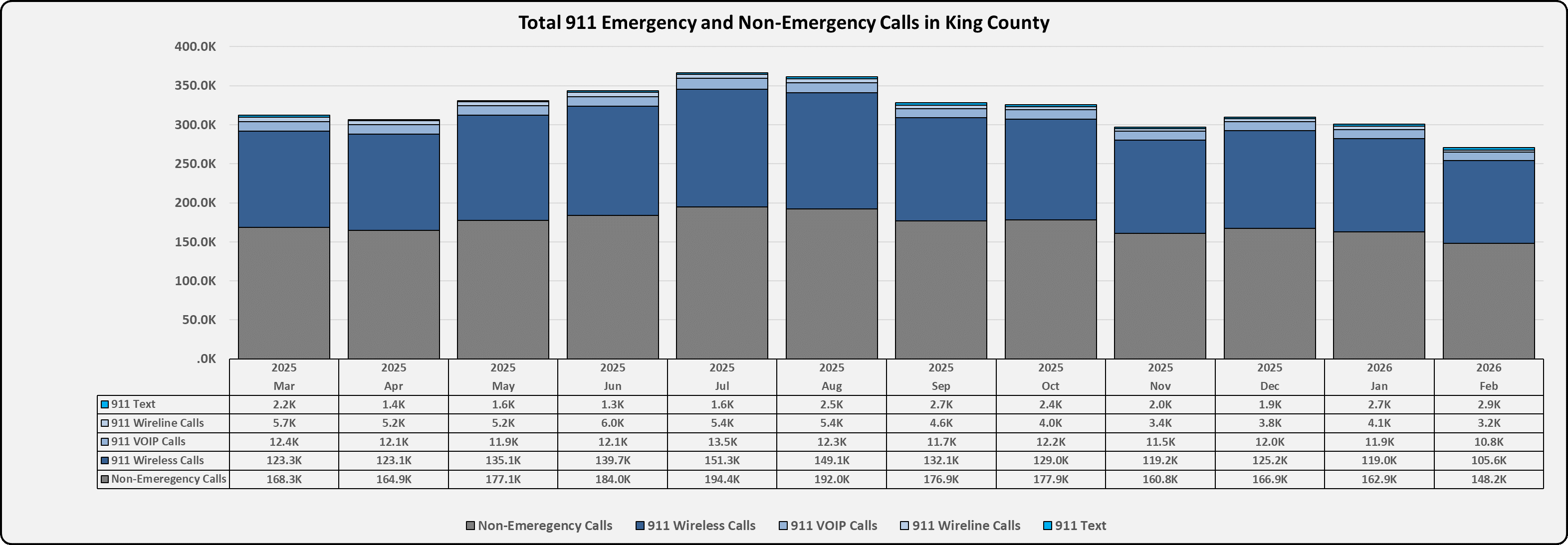 A stacked bar chart titled “Total 911 Emergency and Non‑Emergency Calls in King County.” It displays monthly call volumes from March 2025 to February 2026. Bars are divided into Non‑Emergency Calls, 911 Wireless Calls, 911 VOIP Calls, 911 Wireline Calls, and 911 Text. Non‑Emergency and Wireless Calls make up the majority of volume. Highest totals occur in mid‑2025, and a data table below lists exact counts for each category and month.