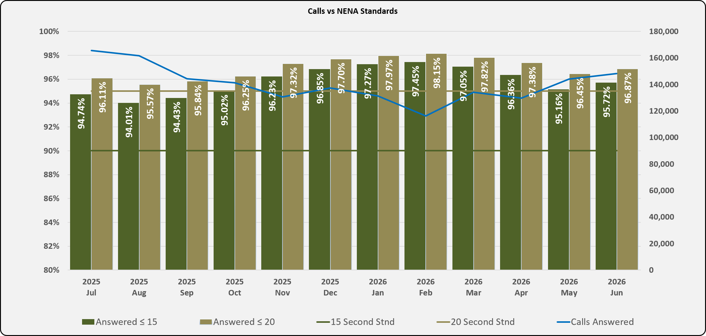 Bar and line chart titled ‘Calls vs NENA Standards’ showing monthly call‑answering performance from July 2025 through June 2026. The chart includes percentages for calls answered within 15 seconds and 20 seconds, compared to NENA standards, along with a line representing total calls answered.