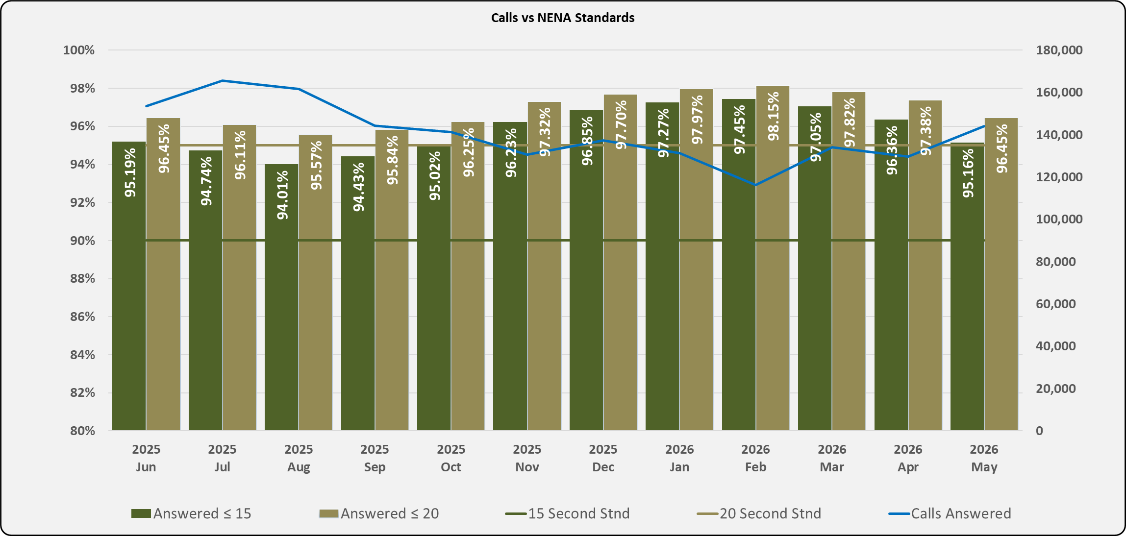 Bar and line chart titled 'Calls vs NENA Standards' showing monthly call‑answer performance from June 2025 to May 2026. Bars display the percentage of 911 calls answered within 15 seconds and 20 seconds, consistently ranging between roughly 94% and 98%. A blue line shows total calls answered each month, with values fluctuating slightly but staying near the high‑90% range.