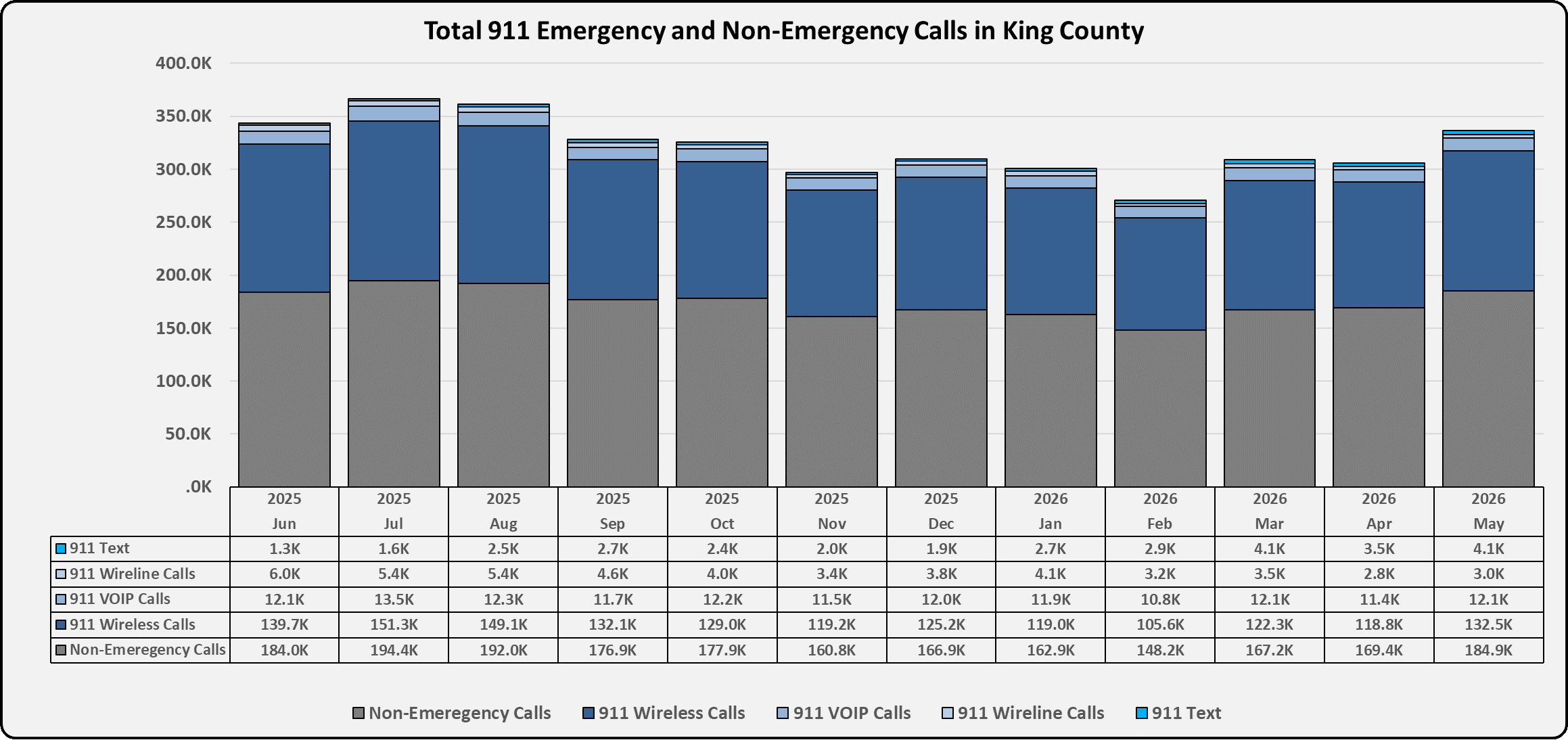 Stacked bar chart showing total 911 and non‑emergency calls in King County from June 2025 to May 2026. Monthly totals range from about 270,000 to 360,000, with non‑emergency and wireless 911 calls making up most of the volume.