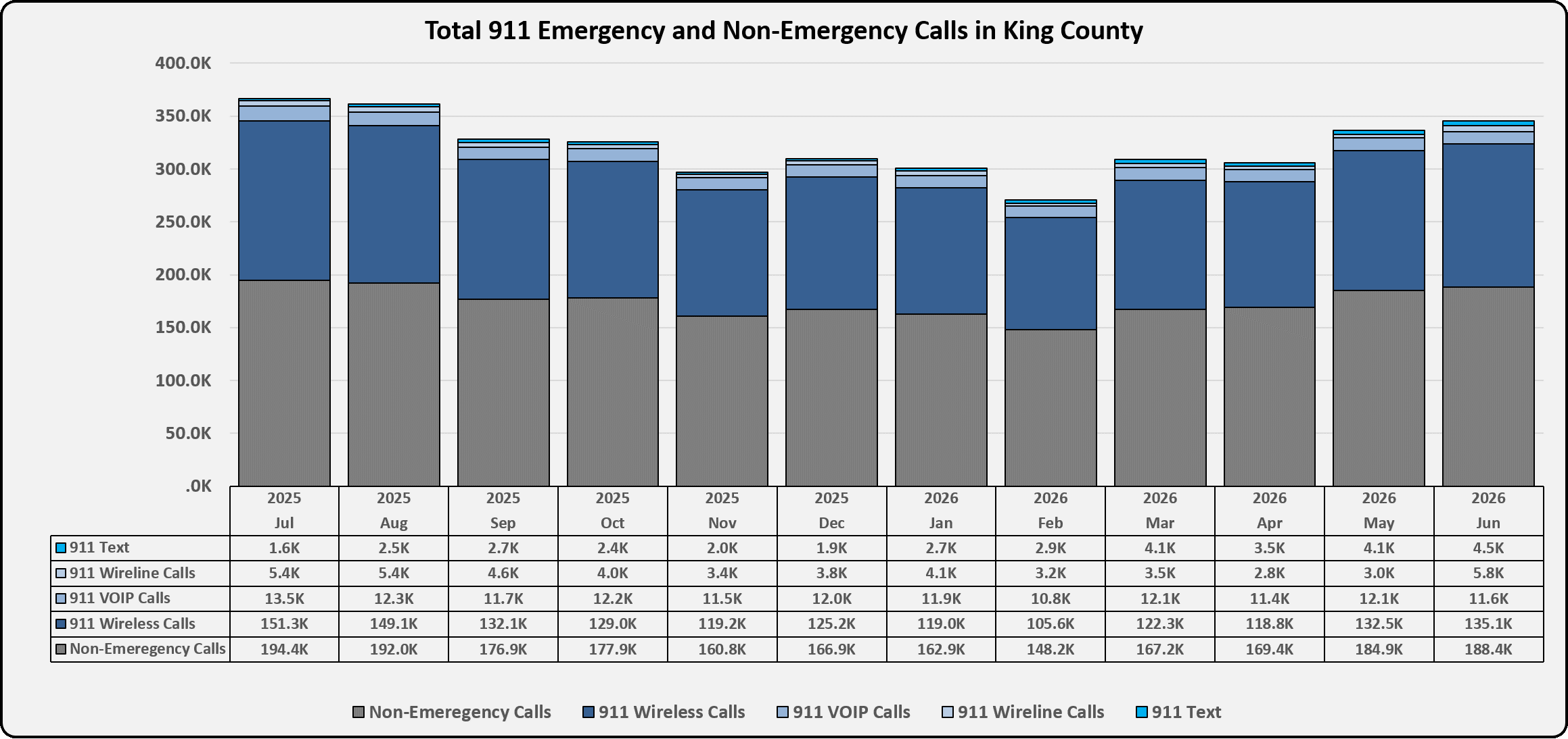 A stacked bar chart titled “Total 911 Emergency and Non‑Emergency Calls in King County,” showing monthly call totals from July 2025 to June 2026. The bars include non‑emergency calls, 911 wireless calls, 911 VOIP calls, 911 wireline calls, and 911 text messages, with numerical data shown in a table below the chart.