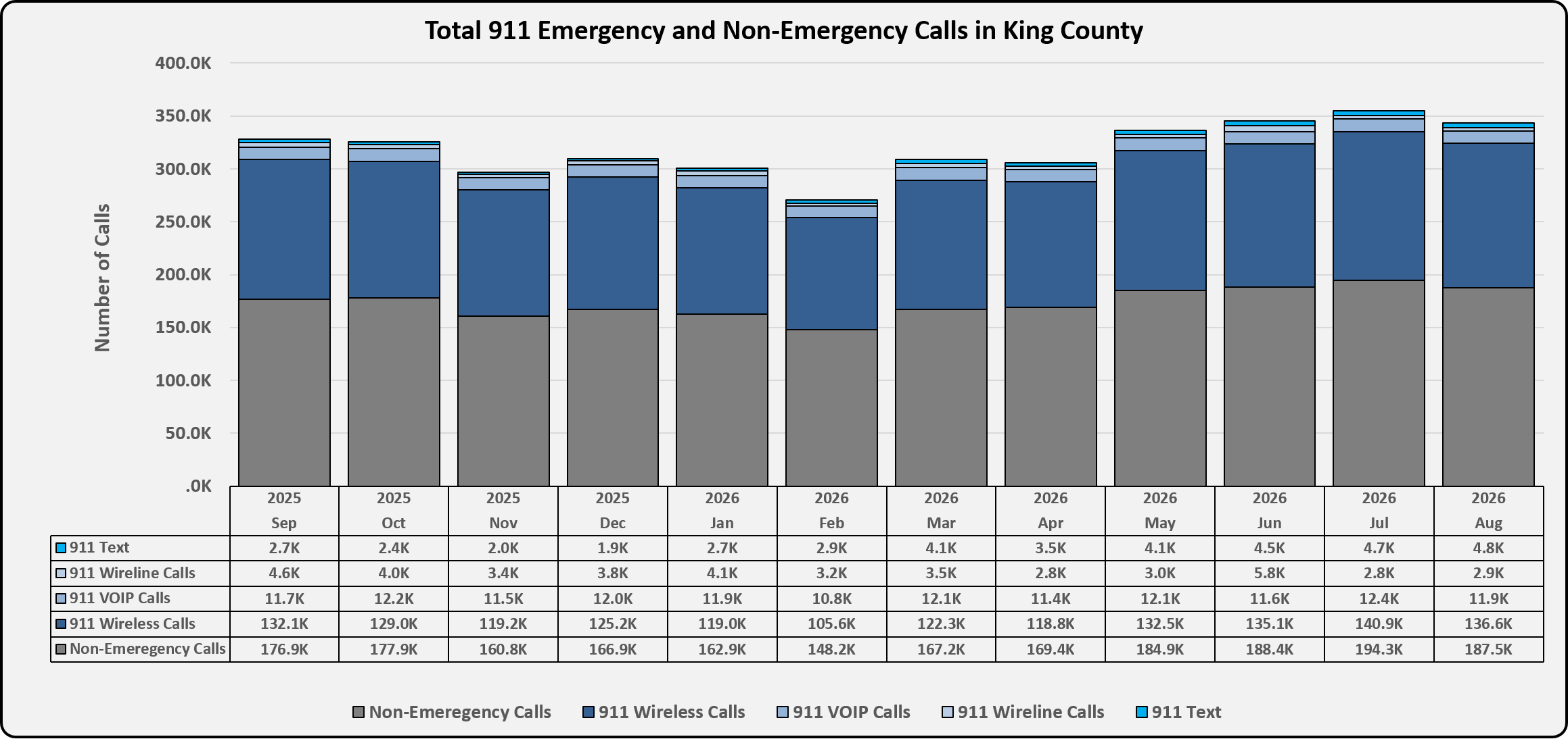 Stacked bar chart showing monthly totals of non‑emergency calls, 911 wireless calls, 911 VOIP calls, 911 wireline calls, and 911 text messages in King County from September 2025 to August 2026.