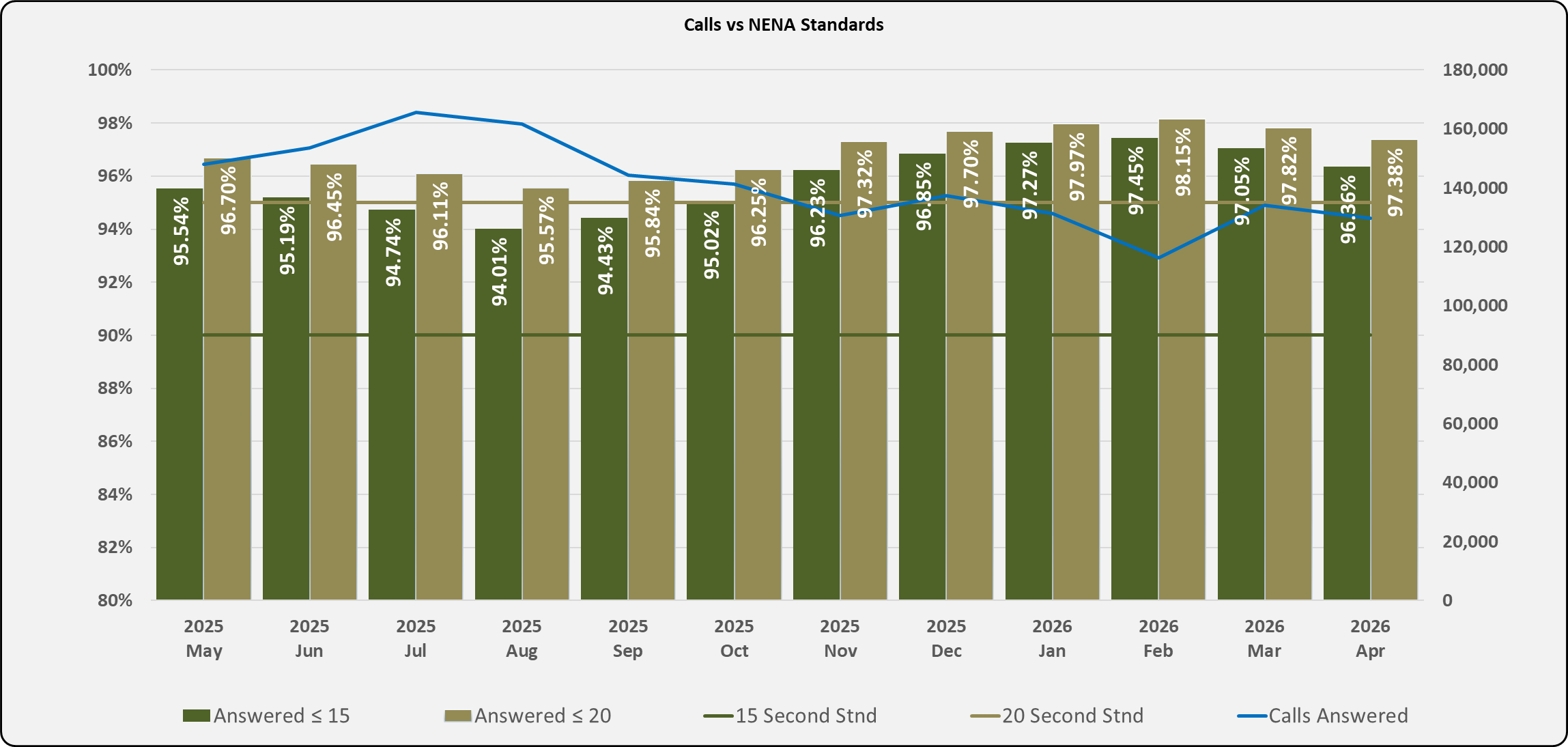 Bar and line chart showing monthly call‑answer performance from May 2025 to April 2026. Bars display percentages of calls answered within 15 and 20 seconds, and standards benchmarks. A blue line shows total calls answered. Performance stays mostly between 94% and 98% throughout the year.