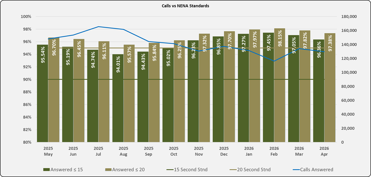 Bar and line chart showing monthly call‑answer performance from May 2025 to April 2026. Bars display percentages of calls answered within 15 and 20 seconds, and standards benchmarks. A blue line shows total calls answered. Performance stays mostly between 94% and 98% throughout the year.