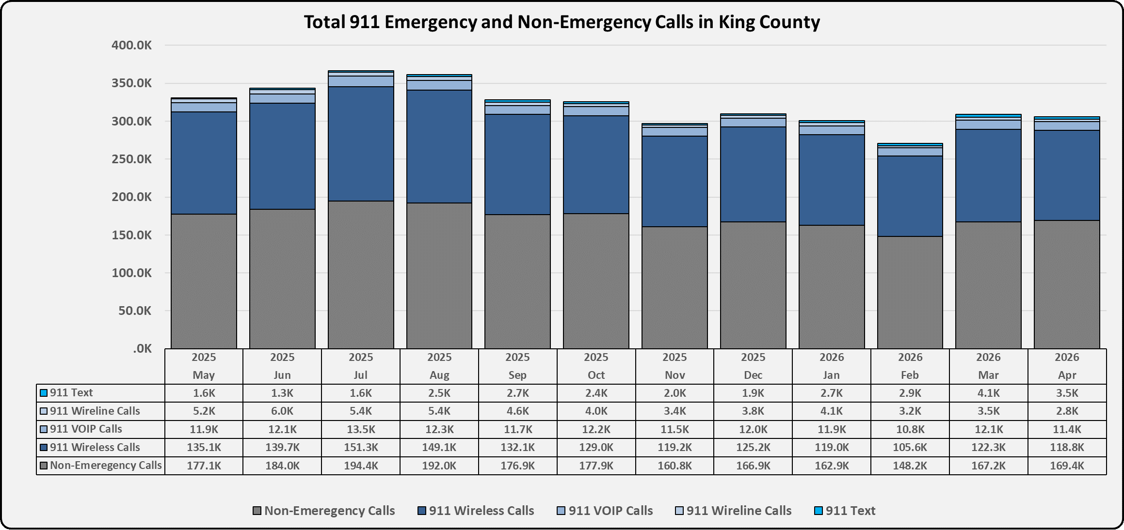 Stacked bar chart showing monthly totals of 911 wireless, wireline, VOIP, text, and non‑emergency calls in King County from May 2025 to April 2026.