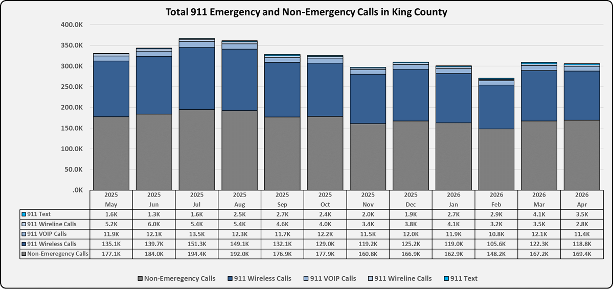 Stacked bar chart showing monthly totals of 911 wireless, wireline, VOIP, text, and non‑emergency calls in King County from May 2025 to April 2026.