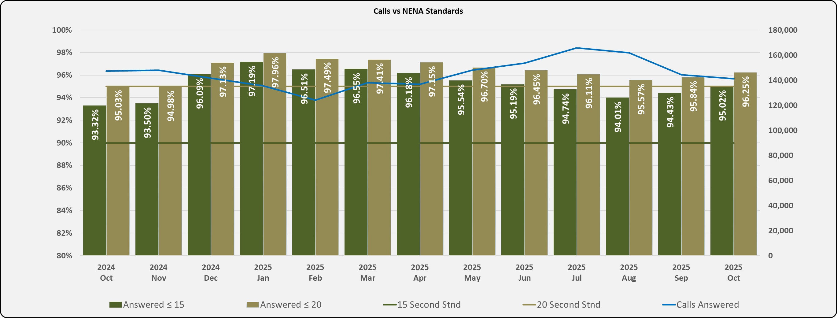 Calls vs NENA Call Standards-Oct