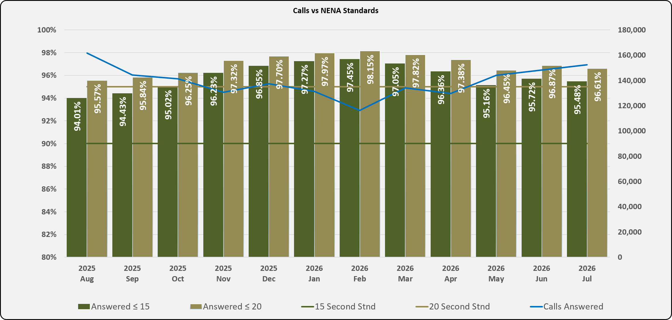 Bar and line chart comparing monthly 911 call‑answering performance to NENA standards from August 2025 to July 2026.
