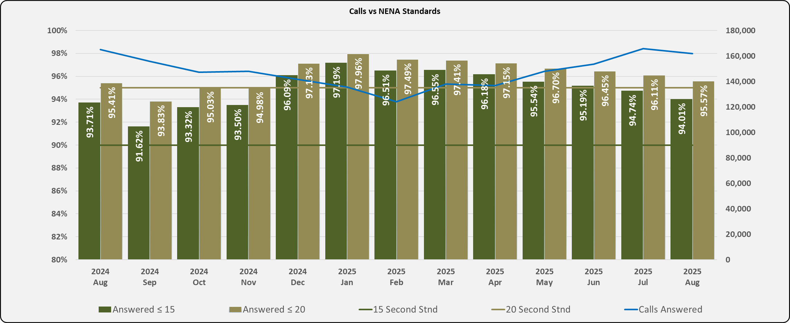 Calls vs NENA Standards