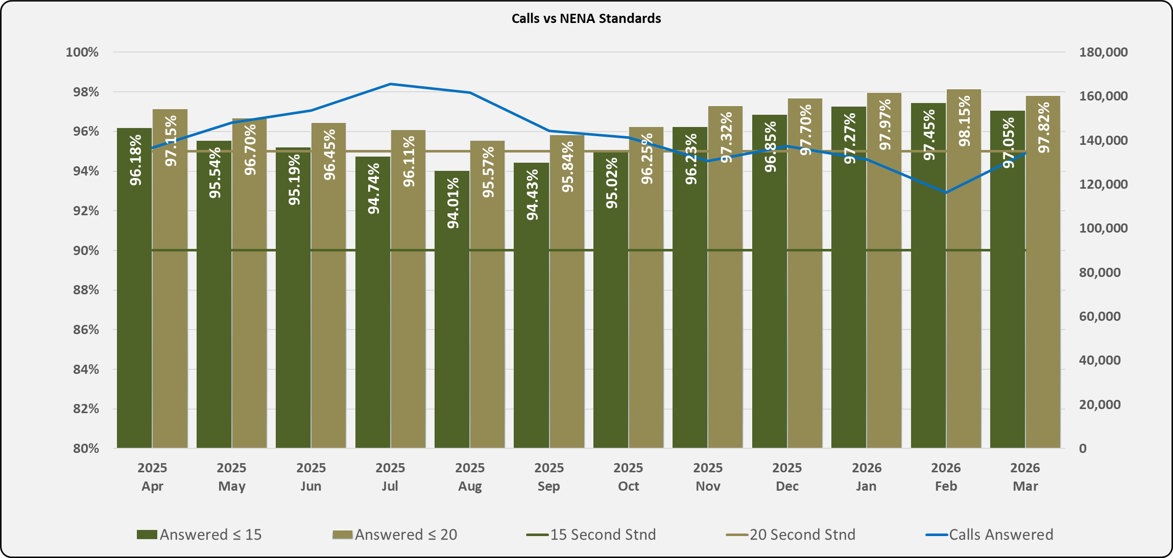 A combination bar and line chart titled “Calls vs NENA Standards.” The horizontal axis shows months from April 2025 through March 2026. For each month, two bars display the percentage of calls answered within 15 seconds and within 20 seconds, with values generally between 94% and 98%. Light and dark green bars represent the two time thresholds. A blue line overlays the chart showing the total number of calls answered each month, ranging from approximately 110,000 to 160,000. Percentage labels appear above each bar segment. A legend below the chart identifies the colors for “Answered ≤ 15,” “Answered ≤ 20,” “15 Second Standard,” “20 Second Standard,” and “Calls Answered.”