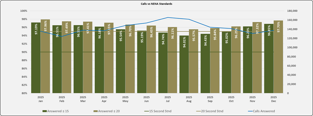 Calls vs NENA Standards