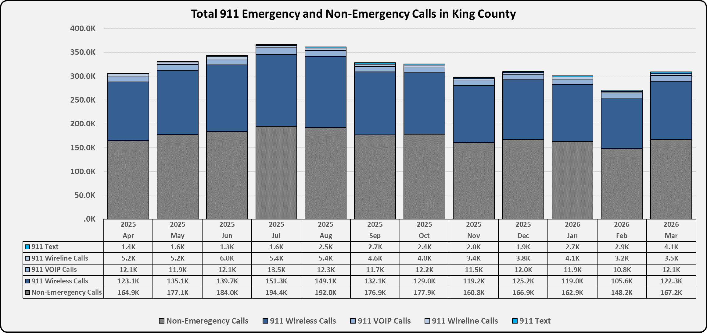 A stacked bar chart titled “Total 911 Emergency and Non‑Emergency Calls in King County.” The chart displays monthly call totals from April 2025 to March 2026. Each bar is divided into categories: non‑emergency calls (largest segment), 911 wireless calls, 911 VOIP calls, 911 wireline calls, and 911 text messages. Total monthly volumes range from roughly 280,000 to more than 360,000 calls. A legend identifies each call‑type color, and a table below the chart lists the exact call‑volume numbers for all categories across all months.