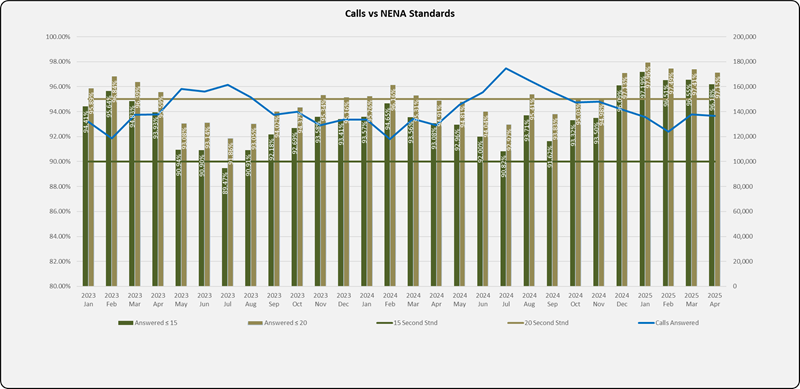 Calls vs NENA Standards