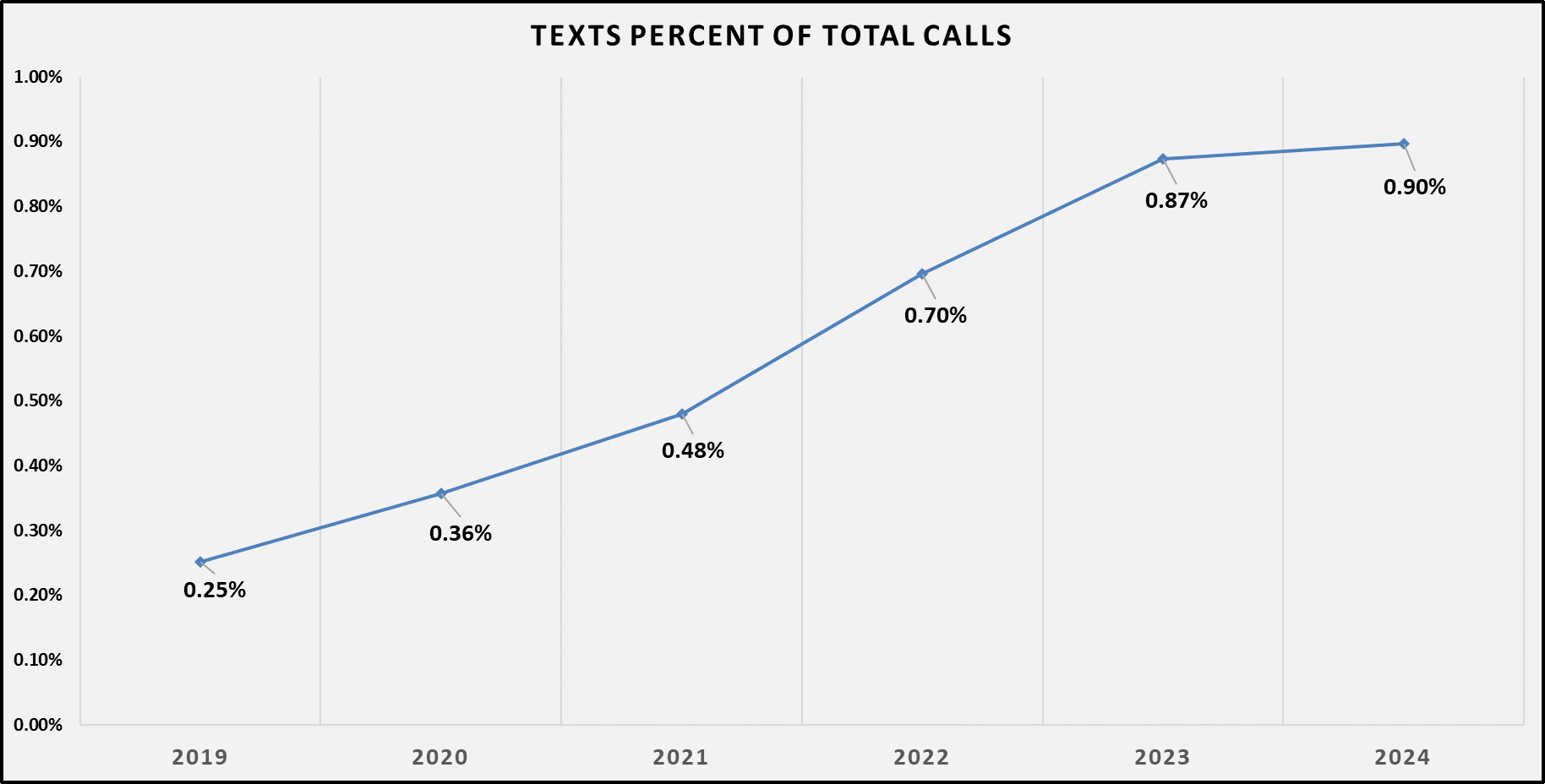 Text Percent of Total Calls