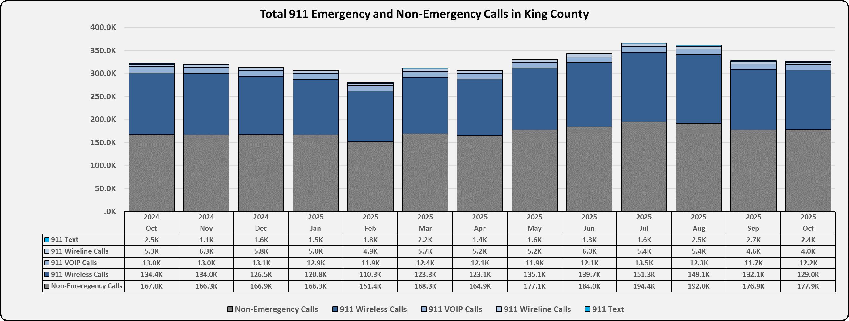 Total 911 emergency and Non-Emergency Call in KC 1yrs Oct