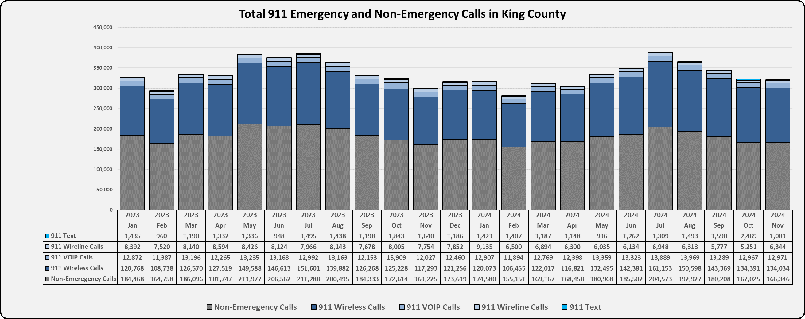 Total 911 Emergency and Non-Emergency Call in KC-Dec