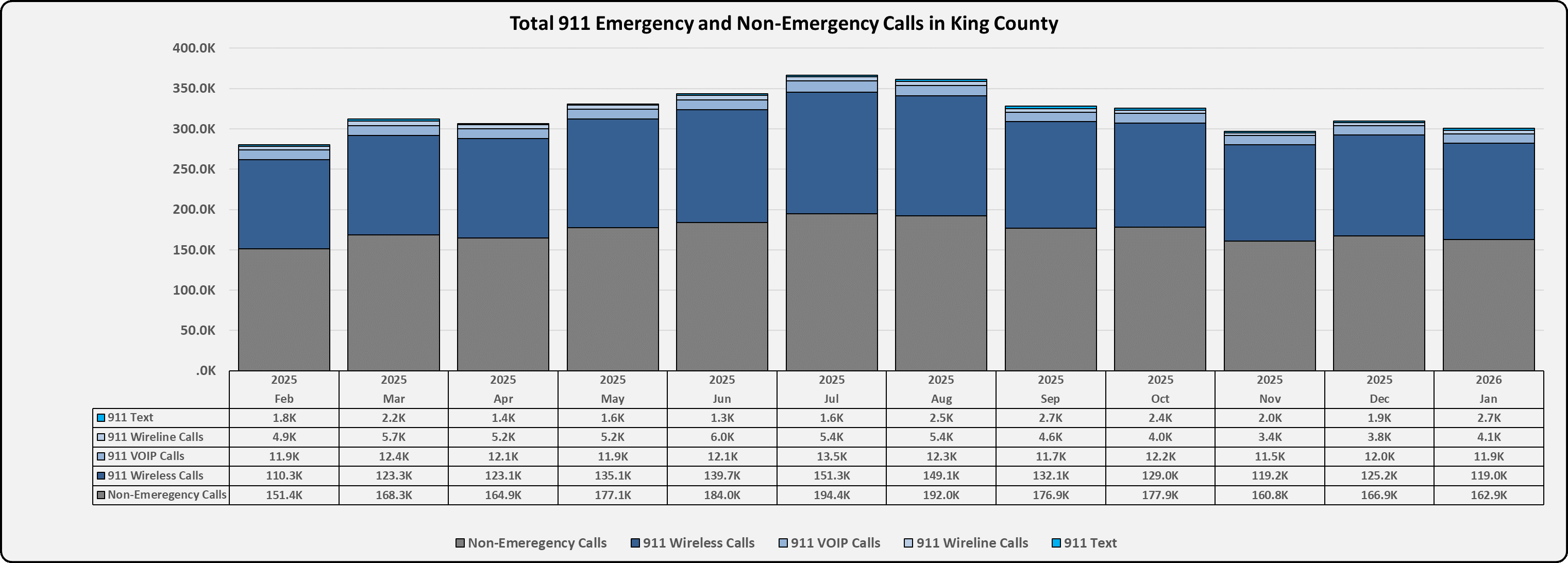 Total 911 Emergency and Non-Emergency Call in KC Jan 2026