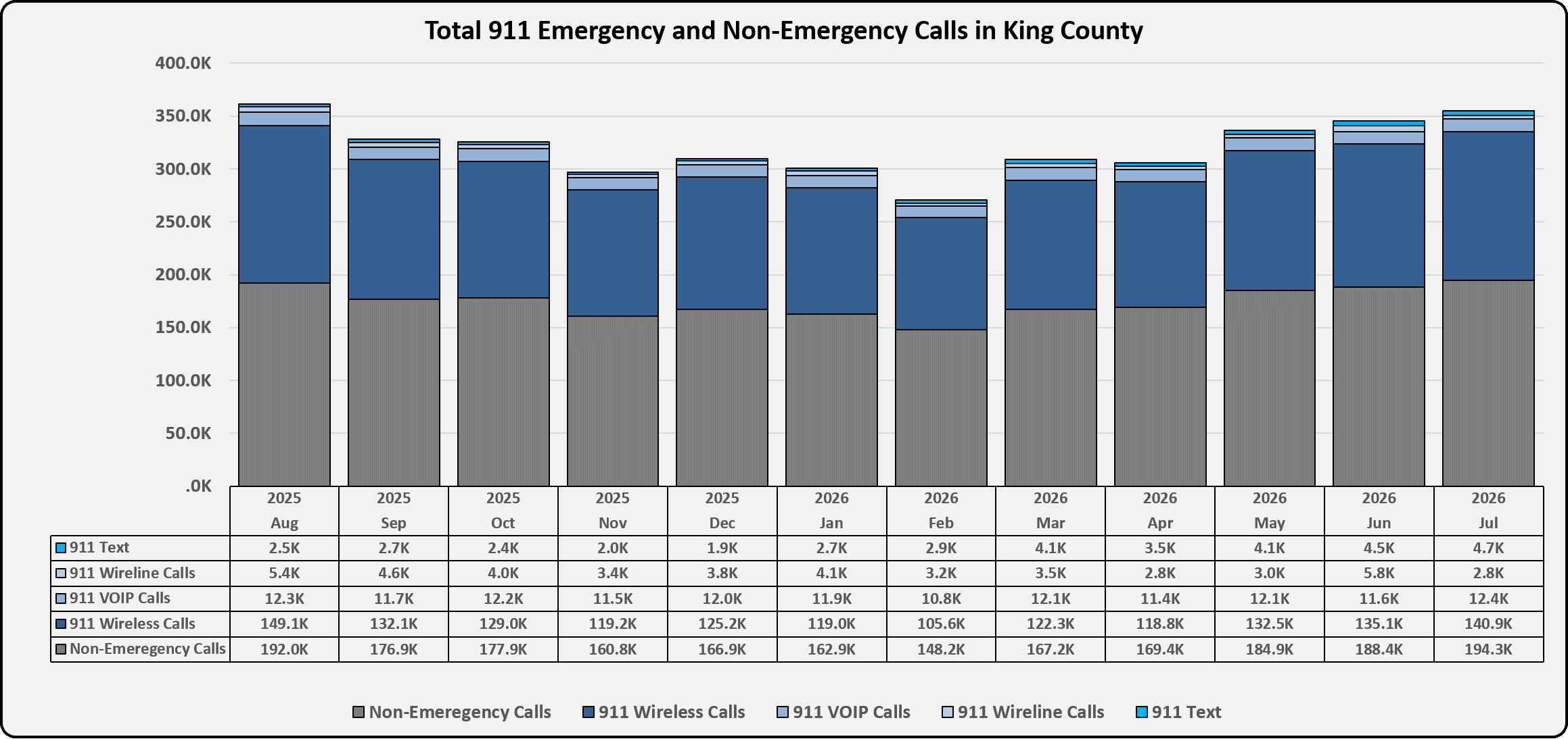 Stacked bar chart showing monthly totals of 911 emergency and non‑emergency calls in King County from August 2025 to July 2026.
