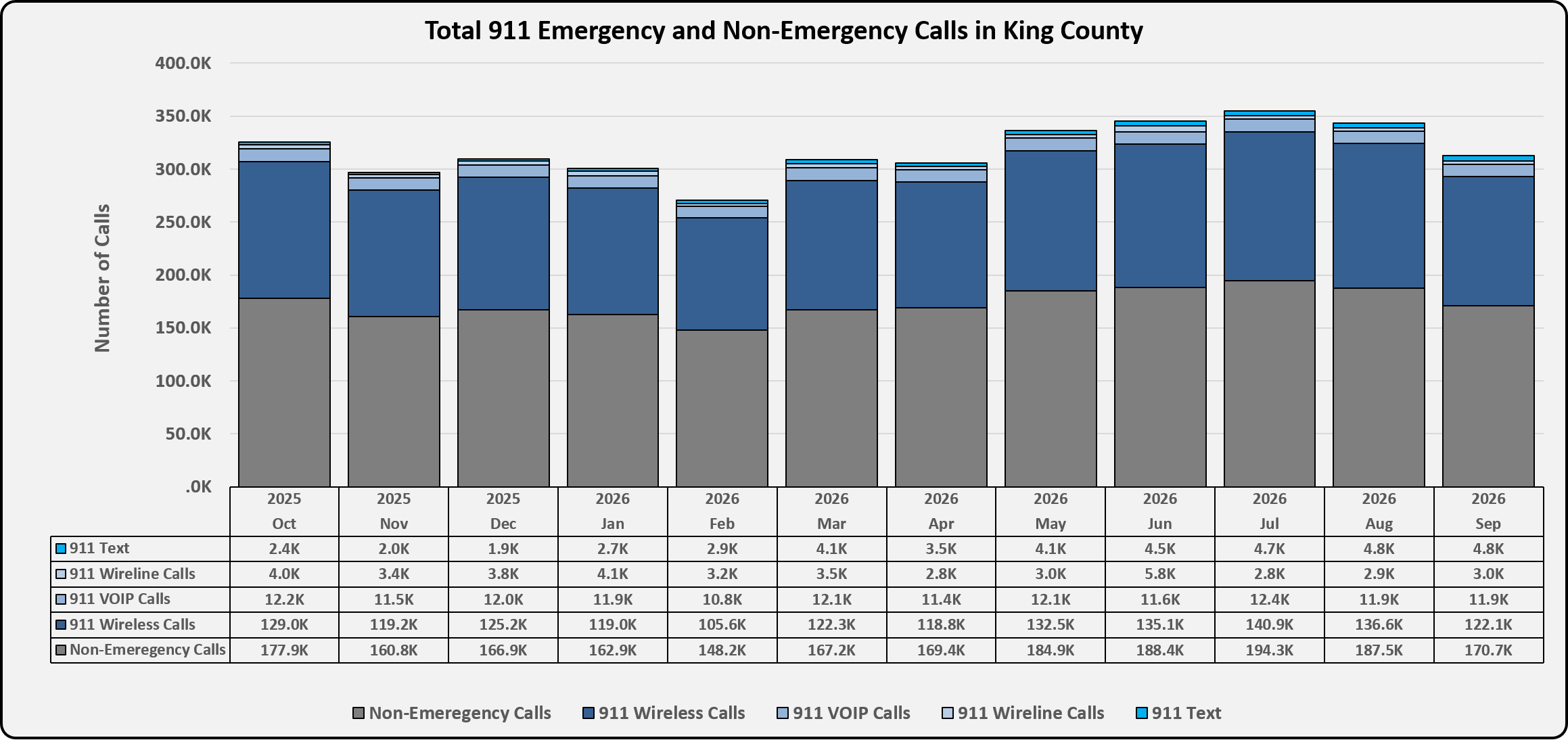 Stacked bar chart showing total 9‑1‑1 emergency and non‑emergency calls in King County from Oct 2025 to Sep 2026. Non‑emergency calls make up the largest portion each month, followed by 9‑1‑1 wireless calls. Smaller volumes come from VOIP, wireline, and text‑to‑911. Monthly totals range roughly between 280K and 360K calls.
