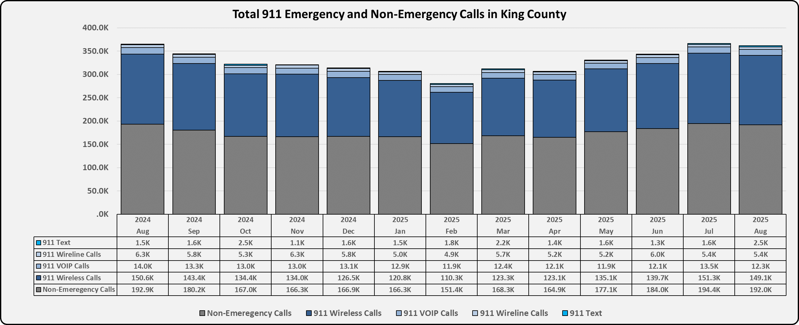 Total 911 Emergency and non-emergency calls-Aug