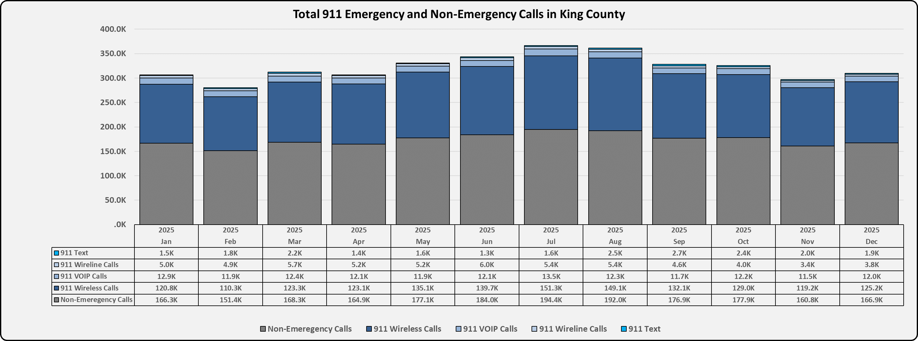 Total 911 Emergency and Non-Emergency Calls in King County