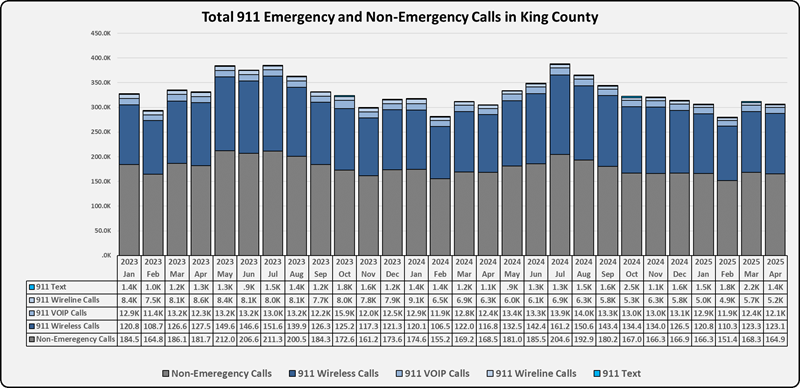 Total 911 call