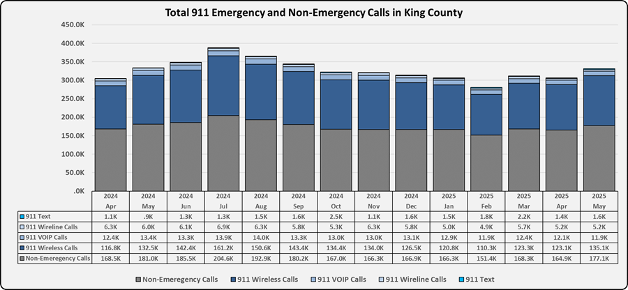 Total 911 call through May 2025