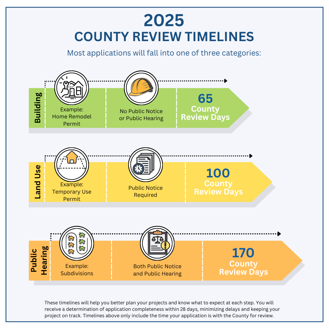 king-county-timelines