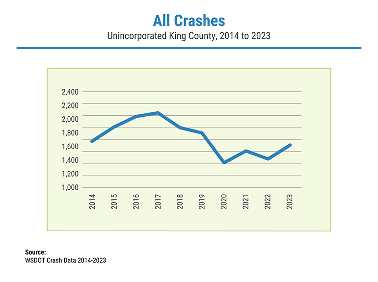 Graphics displaying chart titles All Crashes