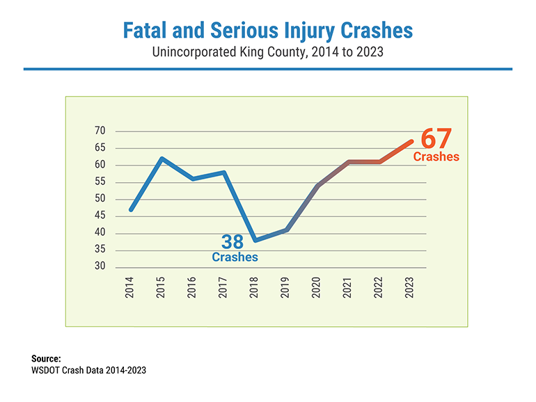 Graphics displaying chart titles Fatal and Serious injury Crashes