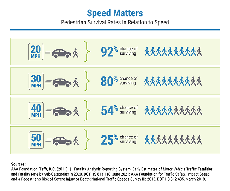 Agraphic displaying statistics titles Speed Matters.