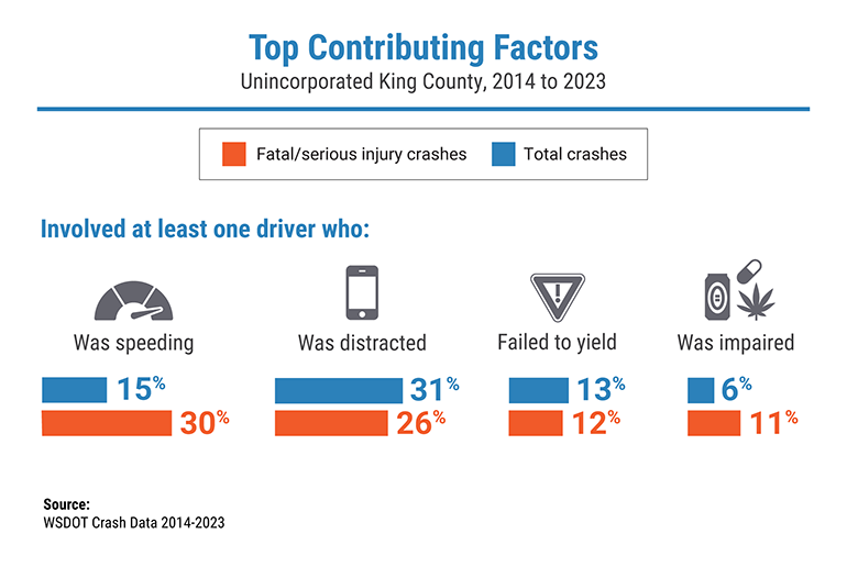 graphic titled Top Contributing Factors