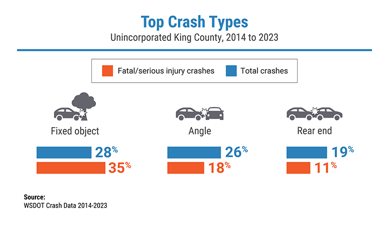 Graphic titles Top Crash types