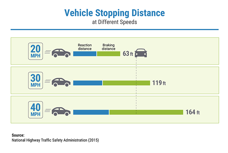 A graphic displaying statistics titled Vehicle Stopping Distance