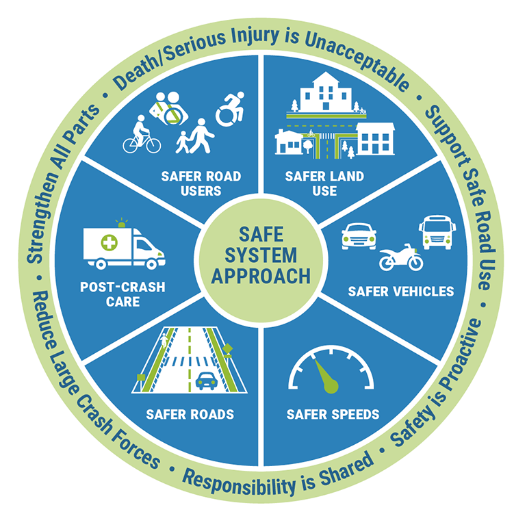 Green and blue circle graphic of the safe system approach